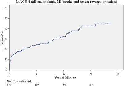 Risk factors for major adverse cardiovascular events after coronary artery bypass grafting using radial artery grafts